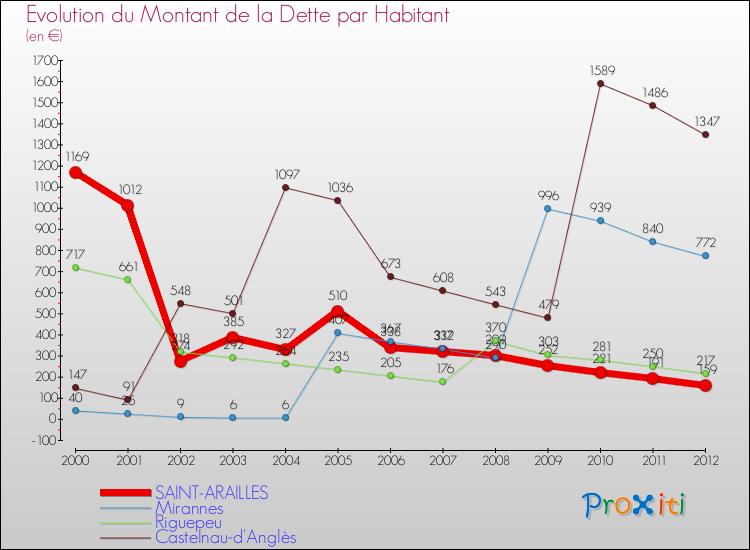 Evolution de la dette par habitant pour la commune de SAINT-ARAILLES et les communes proches de 2000 à 2012 Comparaison de la dette par habitant pour SAINT-ARAILLES et les communes voisines de 2000 à 2012