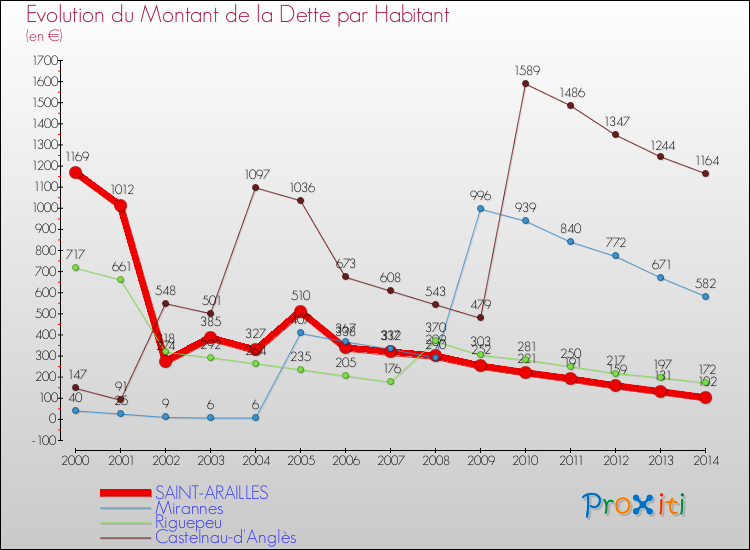 Evolution de la dette par habitant pour la commune de SAINT-ARAILLES et les communes proches de 2000 à 2014 Comparaison de la dette par habitant pour SAINT-ARAILLES et les communes voisines de 2000 à 2014