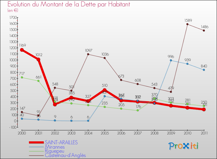 Evolution de la dette par habitant pour la commune de SAINT-ARAILLES et les communes proches Comparaison de la dette par habitant pour SAINT-ARAILLES et les communes voisines