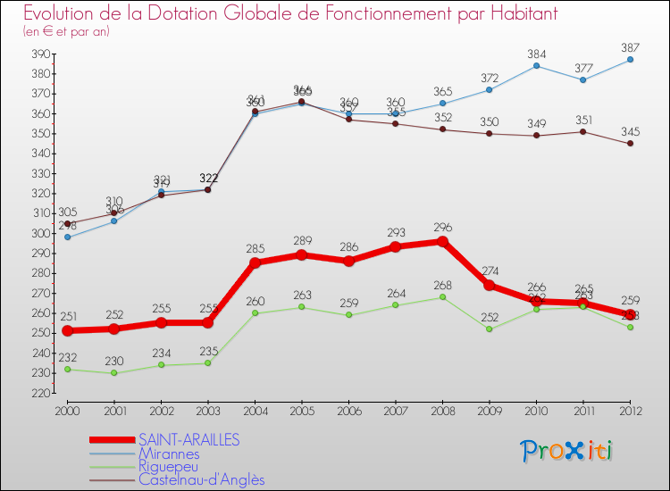 Evolution et montant de la dotation globale de fonctionnement par Habitant pour SAINT-ARAILLES et les communes proches Comparaison des dotations globales de fonctionnement par habitant pour SAINT-ARAILLES et les communes voisines