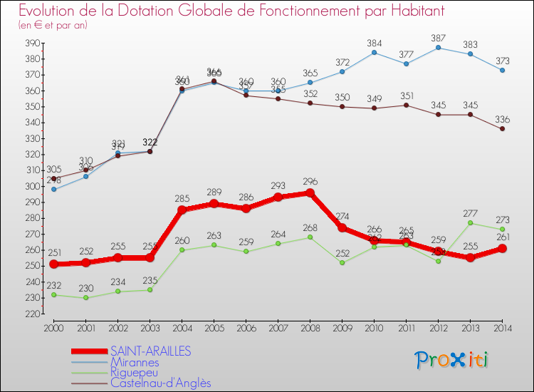 Evolution et montant de la dotation globale de fonctionnement par Habitant pour SAINT-ARAILLES et les communes proches de 2000 à 2014. Comparaison des dotations globales de fonctionnement par habitant pour SAINT-ARAILLES et les communes voisines de 2000 à 2014.