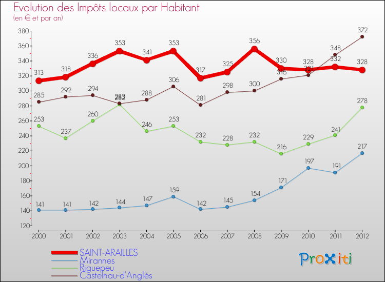Evolution et montant des impôts locaux par Habitant pour SAINT-ARAILLES et les communes proches Comparaison des impôts locaux par habitant pour SAINT-ARAILLES et les communes voisines