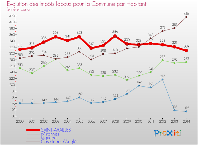 Evolution et montant des impôts locaux par Habitant pour SAINT-ARAILLES et les communes proches de 2000 à 2014 Comparaison des impôts locaux par habitant pour SAINT-ARAILLES et les communes voisines de 2000 à 2014