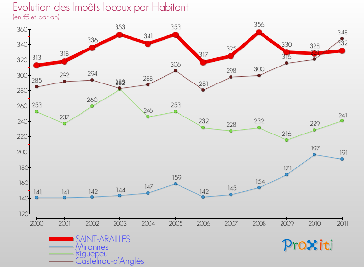 Evolution et montant des impôts locaux par Habitant pour SAINT-ARAILLES et les communes proches Comparaison des impôts locaux par habitant pour SAINT-ARAILLES et les communes voisines