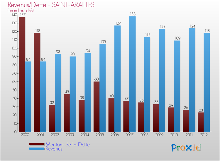 Evolution comparée de la dette et des revenus pour la commune de SAINT-ARAILLES de 2000 à 2012 Comparaison de la dette et des revenus pour SAINT-ARAILLES de 2000 à 2012