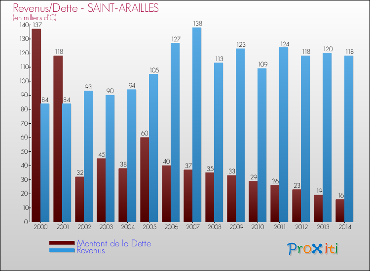 Evolution comparée de la dette et des revenus pour la commune de SAINT-ARAILLES de 2000 à 2014 Comparaison de la dette et des revenus pour SAINT-ARAILLES de 2000 à 2014