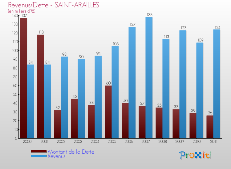 Evolution comparée de la dette et des revenus pour la commune de SAINT-ARAILLES de 2000 à 2011 Comparaison de la dette et des revenus pour SAINT-ARAILLES de 2000 à 2011