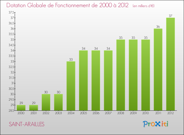 Evolution du montant de la Dotation Globale de Fonctionnement pour la commune de SAINT-ARAILLES de 2000 à 2012 Evolution du montant de la Dotation Globale de Fonctionnement pour SAINT-ARAILLES de 2000 à 2012