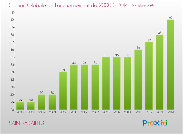 Evolution du montant de la Dotation Globale de Fonctionnement pour la commune de SAINT-ARAILLES de 2000 à 2014 Evolution du montant de la Dotation Globale de Fonctionnement pour SAINT-ARAILLES de 2000 à 2014