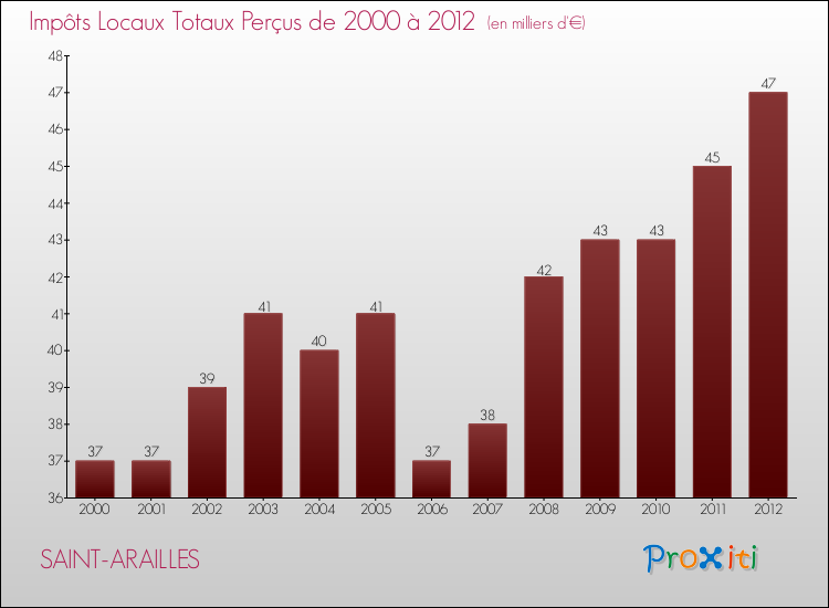 Evolution des Impôts Locaux pour la commune de SAINT-ARAILLES de 2000 à 2012 Evolution des Impôts Locaux pour SAINT-ARAILLES de 2000 à 2012
