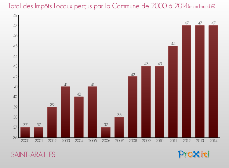 Evolution des Impôts Locaux pour la commune de SAINT-ARAILLES de 2000 à 2014 Evolution des Impôts Locaux pour SAINT-ARAILLES de 2000 à 2014