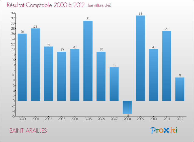 Evolution du résultat comptable pour la commune de SAINT-ARAILLES de 2000 à 2012 Evolution du résultat comptable pour SAINT-ARAILLES de 2000 à 2012