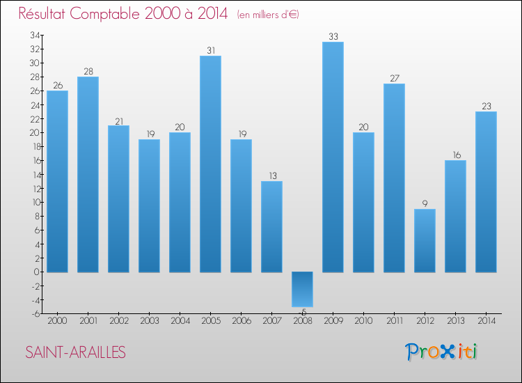 Evolution du résultat comptable pour la commune de SAINT-ARAILLES de 2000 à 2014 Evolution du résultat comptable pour SAINT-ARAILLES de 2000 à 2014