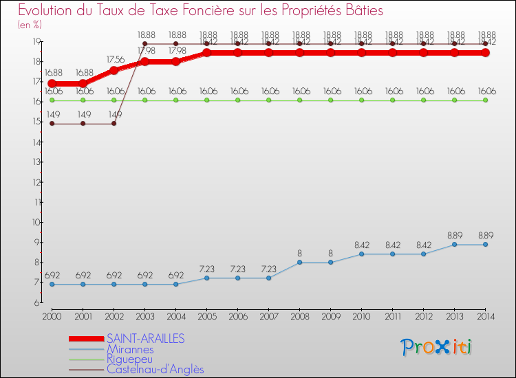 Evolution du taux de la taxe foncière sur le bati pour SAINT-ARAILLES et les communes proches de 2000 à 2014 Comparaison des taux de taxe foncière sur le bati pour SAINT-ARAILLES et les communes voisines de 2000 à 2014