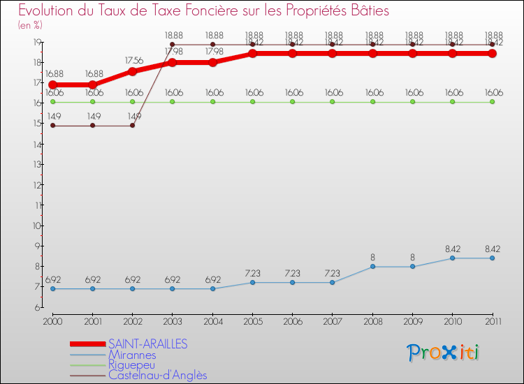 Evolution du taux de la taxe foncière sur le bati pour SAINT-ARAILLES et les communes proches Comparaison des taux de taxe foncière sur le bati pour SAINT-ARAILLES et les communes voisines