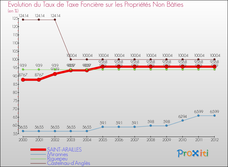 Evolution du taux de la taxe foncière sur les immeubles et terrains non batis pour SAINT-ARAILLES et les communes proches de 2000 à 2012 Comparaison des taux de la taxe foncière sur les immeubles et terrains non batis pour SAINT-ARAILLES et les communes voisines de 2000 à 2012