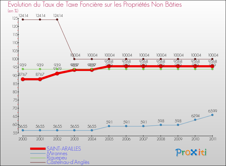Evolution du taux de la taxe foncière sur les immeubles et terrains non batis pour SAINT-ARAILLES et les communes proches Comparaison des taux de la taxe foncière sur les immeubles et terrains non batis pour SAINT-ARAILLES et les communes voisines