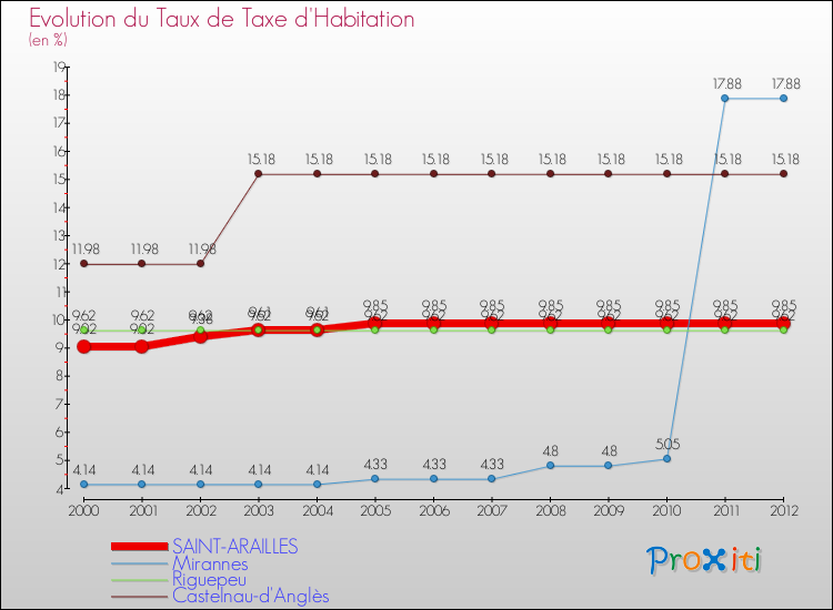 Evolution du taux de la taxe d'habitation pour SAINT-ARAILLES et les communes proches Comparaison des taux de la taxe d'habitation pour SAINT-ARAILLES et les communes voisines