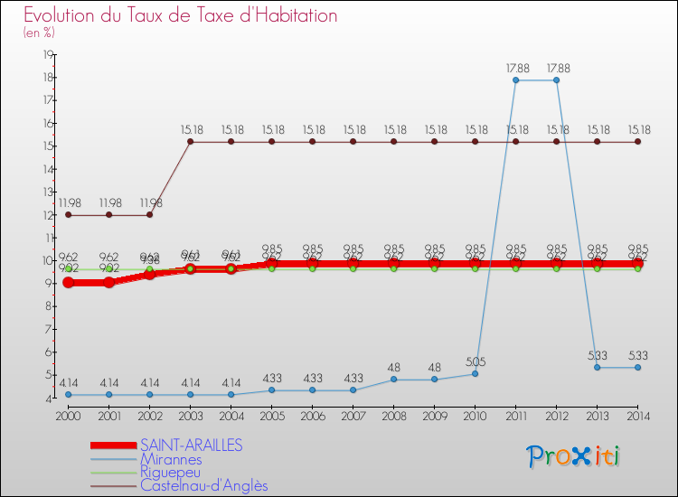 Evolution du taux de la taxe d'habitation pour SAINT-ARAILLES et les communes proches de 2000 à 2014 Comparaison des taux de la taxe d'habitation pour SAINT-ARAILLES et les communes voisines de 2000 à 2014