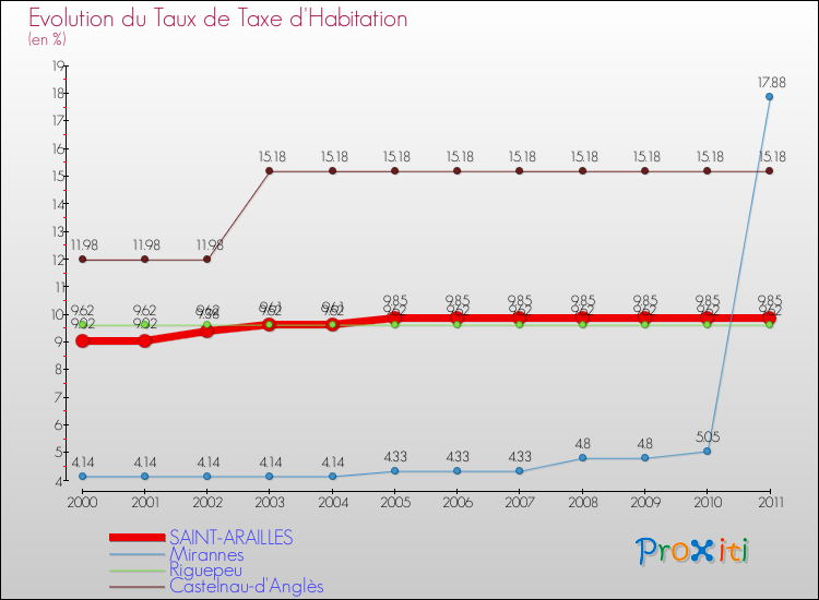 Evolution du taux de la taxe d'habitation pour SAINT-ARAILLES et les communes proches Comparaison des taux de la taxe d'habitation pour SAINT-ARAILLES et les communes voisines