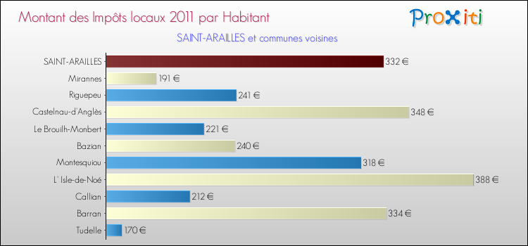 Montant des impôts locaux par Habitant pour SAINT-ARAILLES et les communes proches Comparaison des impôts locaux par habitant pour SAINT-ARAILLES et les communes voisines