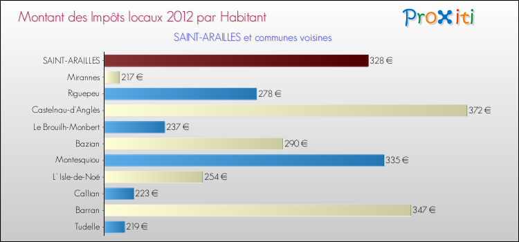 Montant des impôts locaux par Habitant pour SAINT-ARAILLES et les communes proches Comparaison des impôts locaux par habitant pour SAINT-ARAILLES et les communes voisines