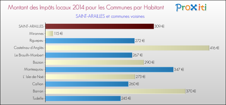 Montant des impôts locaux par Habitant pour SAINT-ARAILLES et les communes proches en 2014 Comparaison des impôts locaux par habitant pour SAINT-ARAILLES et les communes voisines en 2014