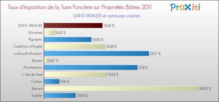 Taux d'imposition de la taxe foncière sur le bati 2011 pour SAINT-ARAILLES et les communes proches Comparaison des taux d'imposition de la taxe foncière sur le bati 2011 pour SAINT-ARAILLES et les communes voisines