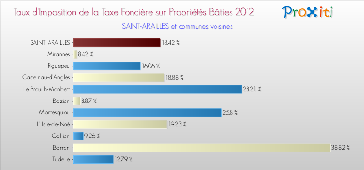 Taux d'imposition de la taxe foncière sur le bati 2012 pour SAINT-ARAILLES et les communes proches Comparaison des taux d'imposition de la taxe foncière sur le bati 2012 pour SAINT-ARAILLES et les communes voisines