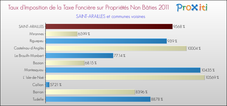 Taux d'imposition de la taxe foncière sur les immeubles et terrains non batis 2011 pour SAINT-ARAILLES et les communes proches Comparaison des taux d'imposition de la taxe foncière sur les immeubles et terrains non batis 2011 pour SAINT-ARAILLES et les communes voisines