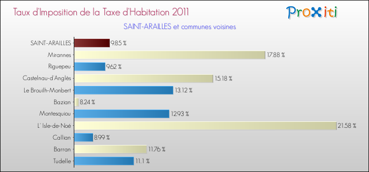 Taux d'imposition de la taxe d'habitation 2011 pour SAINT-ARAILLES et les communes proches Comparaison des taux d'imposition de la taxe d'habitation 2011 pour SAINT-ARAILLES et les communes voisines