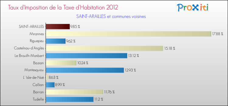 Taux d'imposition de la taxe d'habitation 2012 pour SAINT-ARAILLES et les communes proches Comparaison des taux d'imposition de la taxe d'habitation 2012 pour SAINT-ARAILLES et les communes voisines