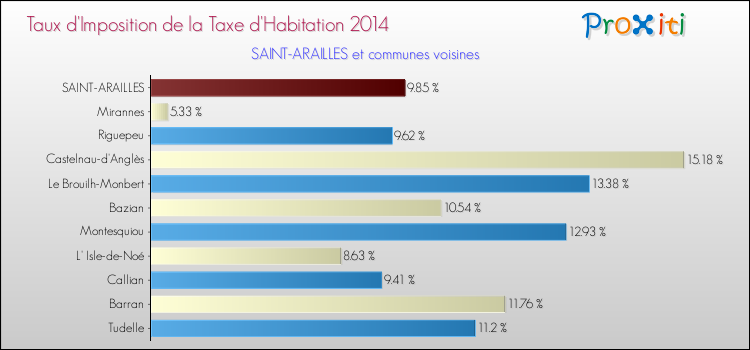 Taux d'imposition de la taxe d'habitation 2014 pour SAINT-ARAILLES et les communes proches Comparaison des taux d'imposition de la taxe d'habitation 2014 pour SAINT-ARAILLES et les communes voisines