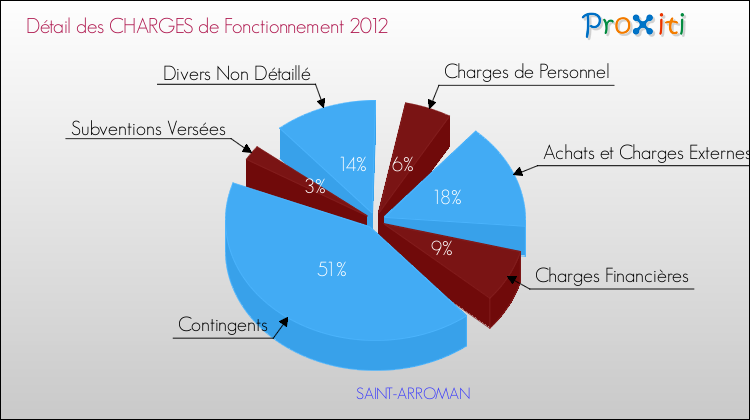 Décomposition des Charges de Fonctionnement 2012 de la commune de SAINT-ARROMAN Charges de Fonctionnement 2012 pour la commune de SAINT-ARROMAN