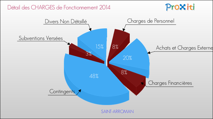 Décomposition des Charges de Fonctionnement 2014 de la commune de SAINT-ARROMAN Charges de Fonctionnement 2014 pour la commune de SAINT-ARROMAN
