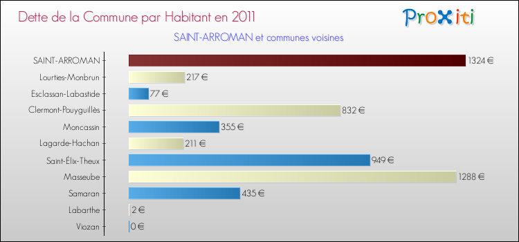 Dette par habitant de la commune en 2011 pour SAINT-ARROMAN et les communes proches Comparaison de la dette par habitant de la commune en 2011 pour SAINT-ARROMAN et les communes voisines