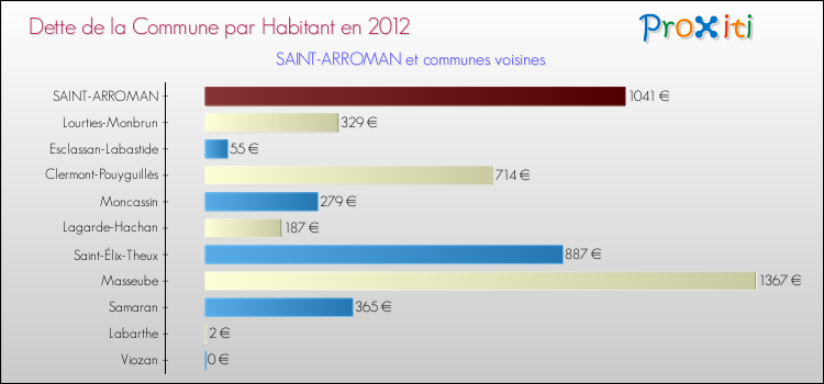 Dette par habitant de la commune en 2012 pour SAINT-ARROMAN et les communes proches Comparaison de la dette par habitant de la commune en 2012 pour SAINT-ARROMAN et les communes voisines