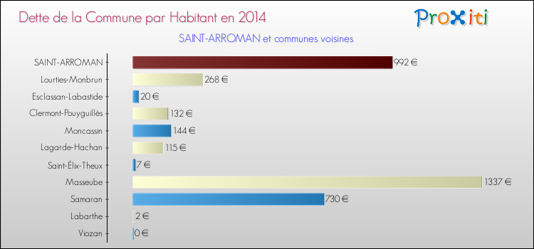 Dette par habitant de la commune en 2014 pour SAINT-ARROMAN et les communes proches Comparaison de la dette par habitant de la commune en 2014 pour SAINT-ARROMAN et les communes voisines