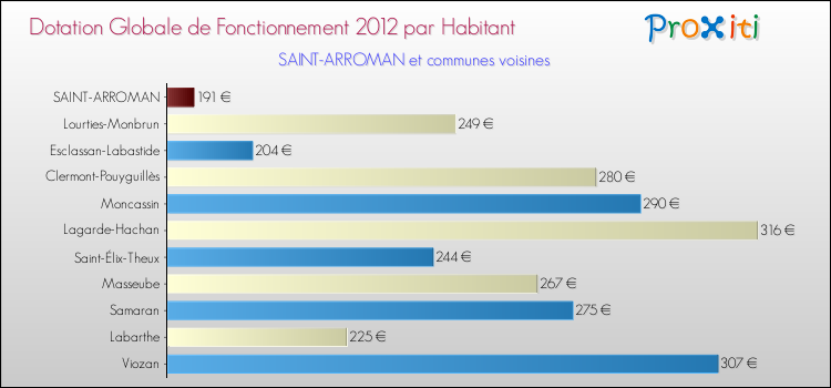 Montant des dotations globales de fonctionnement DGF par Habitant pour SAINT-ARROMAN et les communes proches Comparaison des des dotations globales de fonctionnement DGF par habitant pour SAINT-ARROMAN et les communes voisines