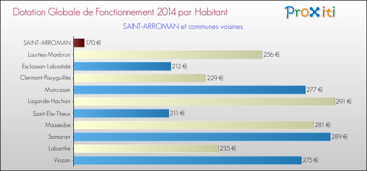 Montant des dotations globales de fonctionnement DGF par Habitant pour SAINT-ARROMAN et les communes proches en 2014. Comparaison des des dotations globales de fonctionnement DGF par habitant pour SAINT-ARROMAN et les communes voisines en 2014.