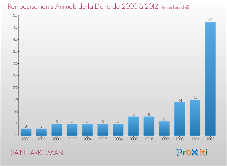 Evolution de l'annuité de la dette pour la commune de SAINT-ARROMAN de 2000 à 2012 Annuités de la dette pour SAINT-ARROMAN de 2000 à 2012