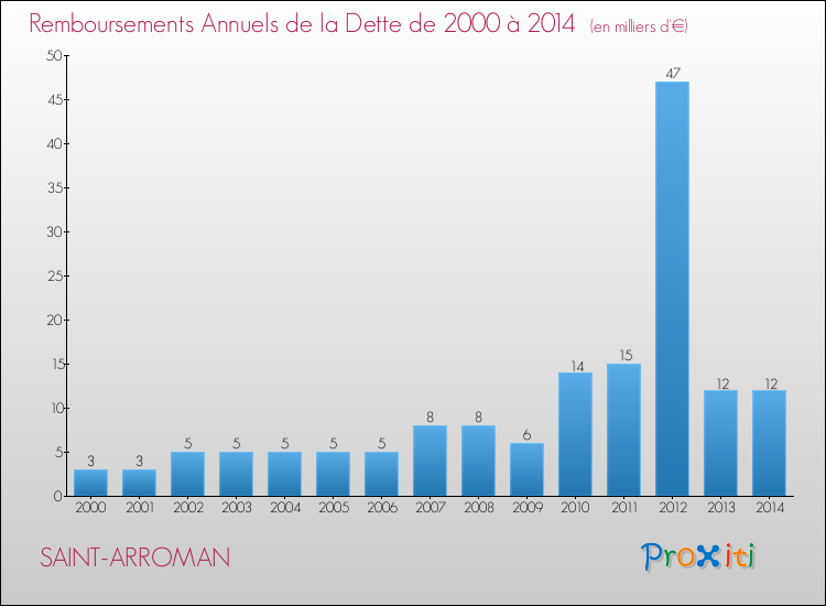 Evolution de l'annuité de la dette pour la commune de SAINT-ARROMAN de 2000 à 2014 Annuités de la dette pour SAINT-ARROMAN de 2000 à 2014