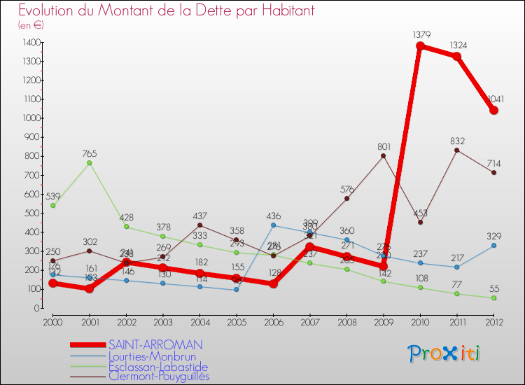 Evolution de la dette par habitant pour la commune de SAINT-ARROMAN et les communes proches de 2000 à 2012 Comparaison de la dette par habitant pour SAINT-ARROMAN et les communes voisines de 2000 à 2012