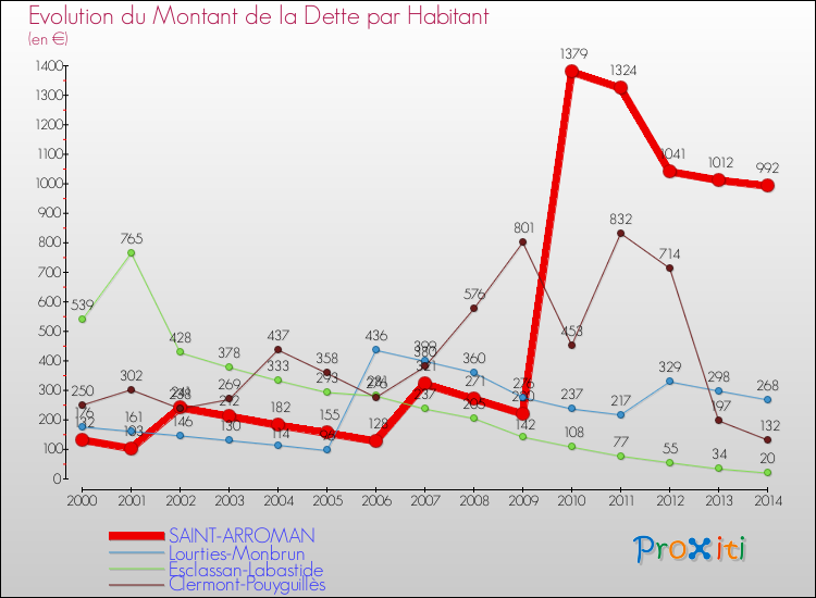 Evolution de la dette par habitant pour la commune de SAINT-ARROMAN et les communes proches de 2000 à 2014 Comparaison de la dette par habitant pour SAINT-ARROMAN et les communes voisines de 2000 à 2014
