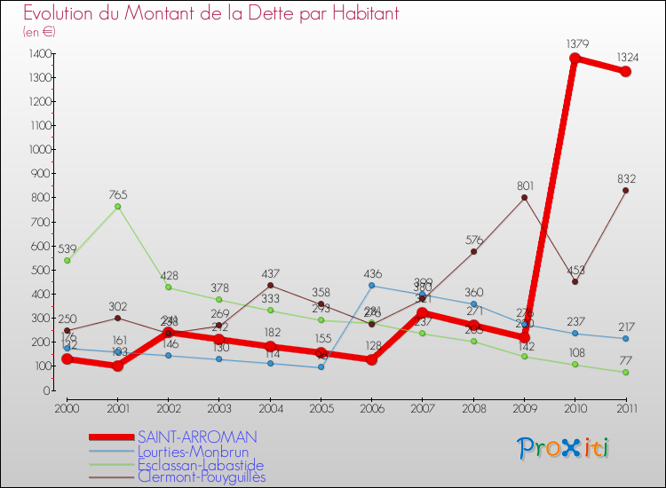 Evolution de la dette par habitant pour la commune de SAINT-ARROMAN et les communes proches Comparaison de la dette par habitant pour SAINT-ARROMAN et les communes voisines