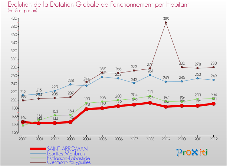 Evolution et montant de la dotation globale de fonctionnement par Habitant pour SAINT-ARROMAN et les communes proches Comparaison des dotations globales de fonctionnement par habitant pour SAINT-ARROMAN et les communes voisines