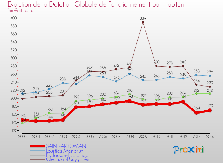 Evolution et montant de la dotation globale de fonctionnement par Habitant pour SAINT-ARROMAN et les communes proches de 2000 à 2014. Comparaison des dotations globales de fonctionnement par habitant pour SAINT-ARROMAN et les communes voisines de 2000 à 2014.