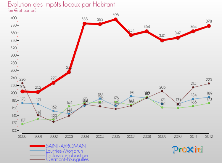Evolution et montant des impôts locaux par Habitant pour SAINT-ARROMAN et les communes proches Comparaison des impôts locaux par habitant pour SAINT-ARROMAN et les communes voisines