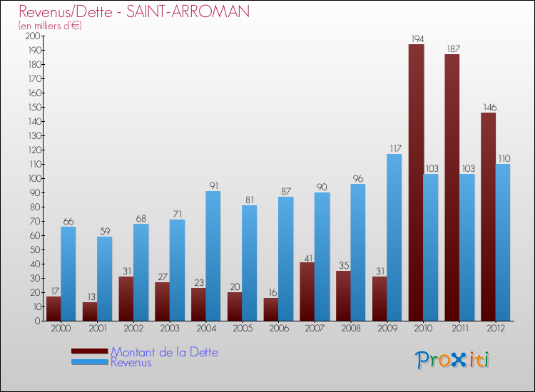 Evolution comparée de la dette et des revenus pour la commune de SAINT-ARROMAN de 2000 à 2012 Comparaison de la dette et des revenus pour SAINT-ARROMAN de 2000 à 2012