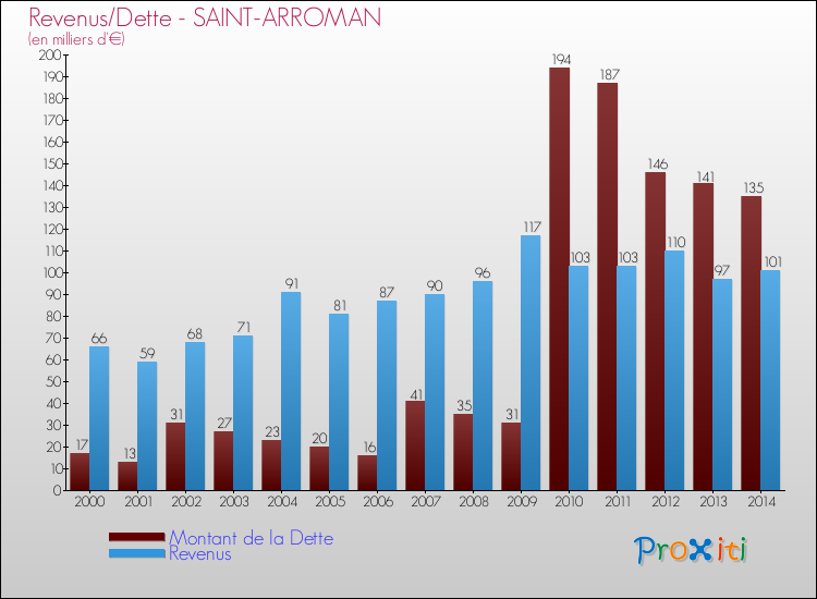 Evolution comparée de la dette et des revenus pour la commune de SAINT-ARROMAN de 2000 à 2014 Comparaison de la dette et des revenus pour SAINT-ARROMAN de 2000 à 2014
